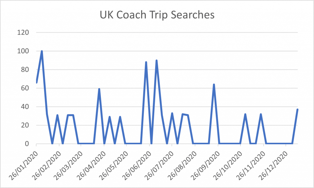 UK Coach Trip Searches Graph