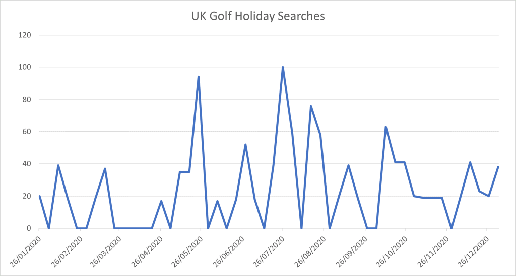 UK Golf Holiday Searches