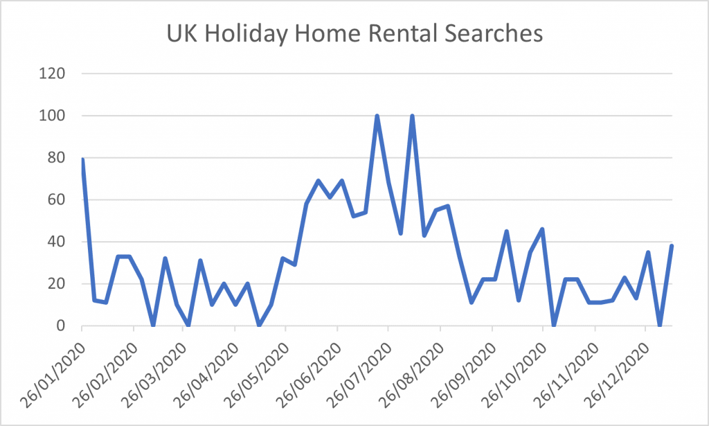 UK Holiday Home Rental Searches Graph