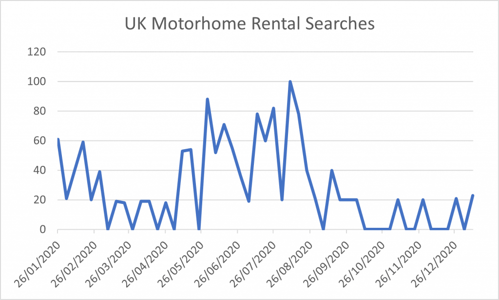 UK Motorhome Rental Searches Graph
